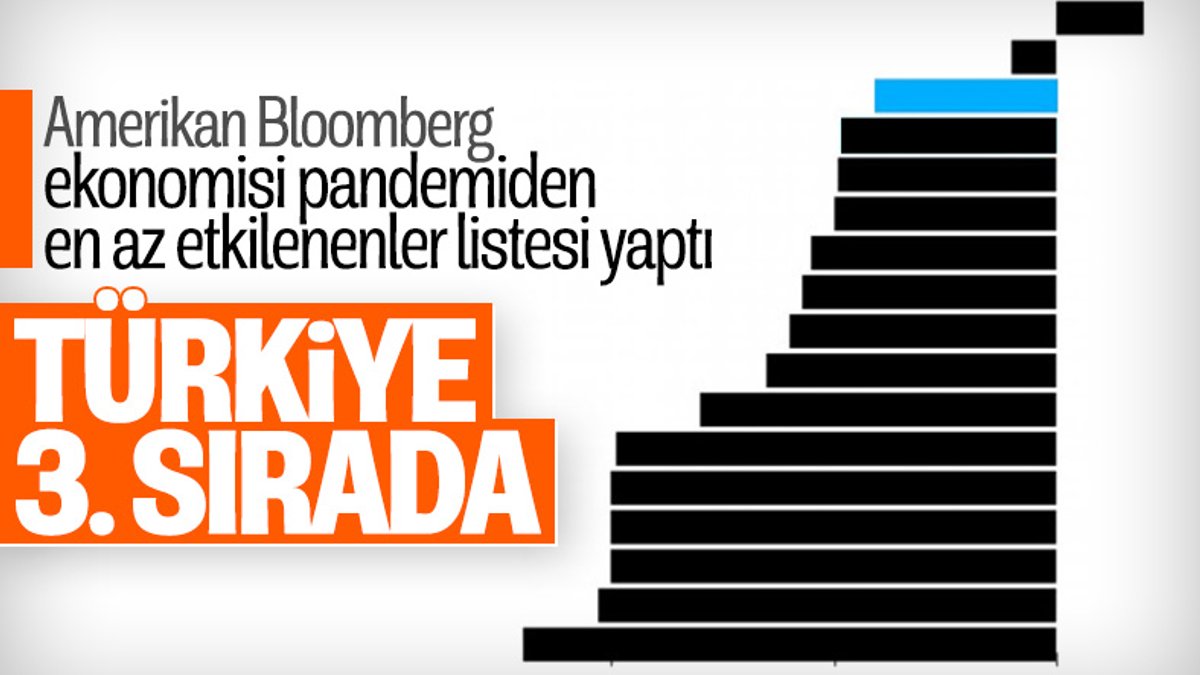 Bloomberg: Türkiye ekonomisi pandemide en az zararı kaydetti