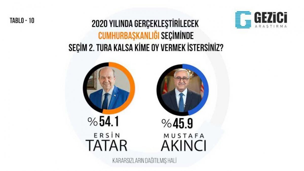 KKTC’de Cumhurbaşkanlığı seçim anketi