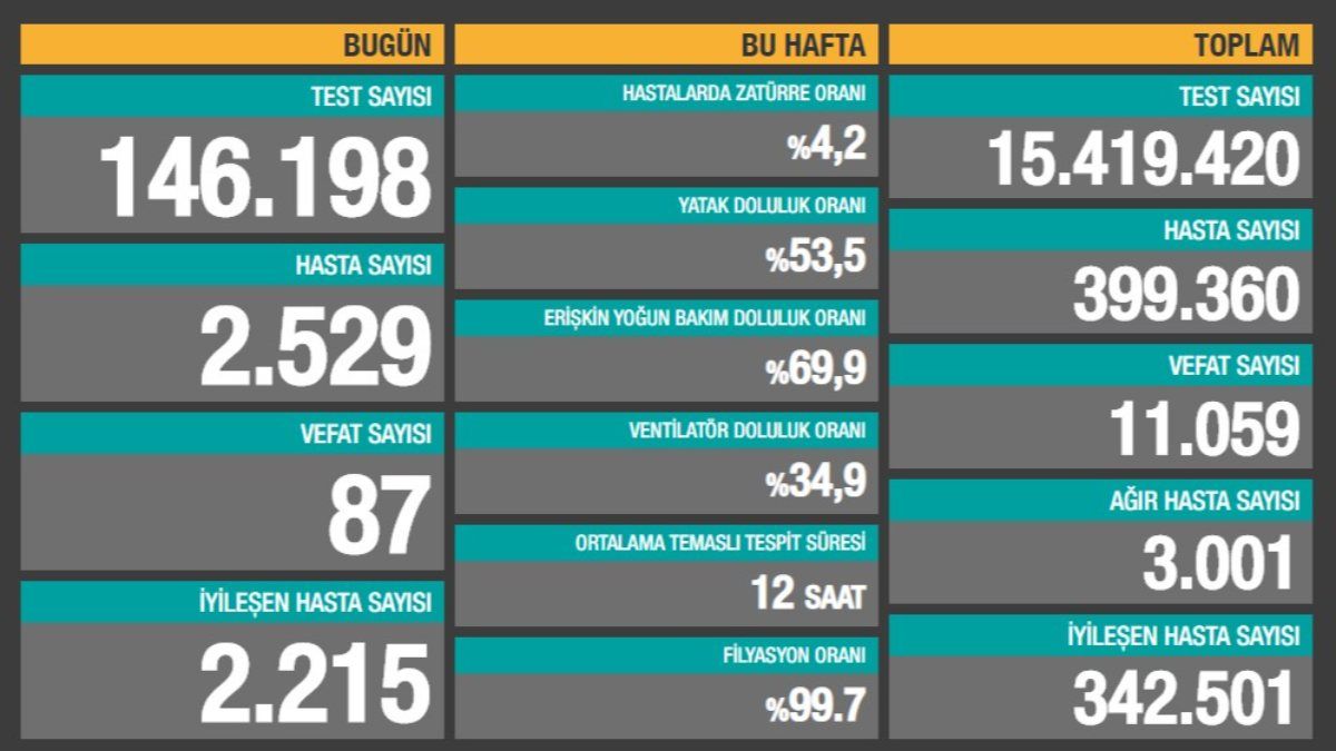 10 Kasım Türkiye'de koronavirüs tablosu