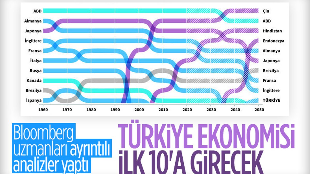 Bloomberg Economics: Türkiye 2050'de en büyük 10. ekonomi olacak