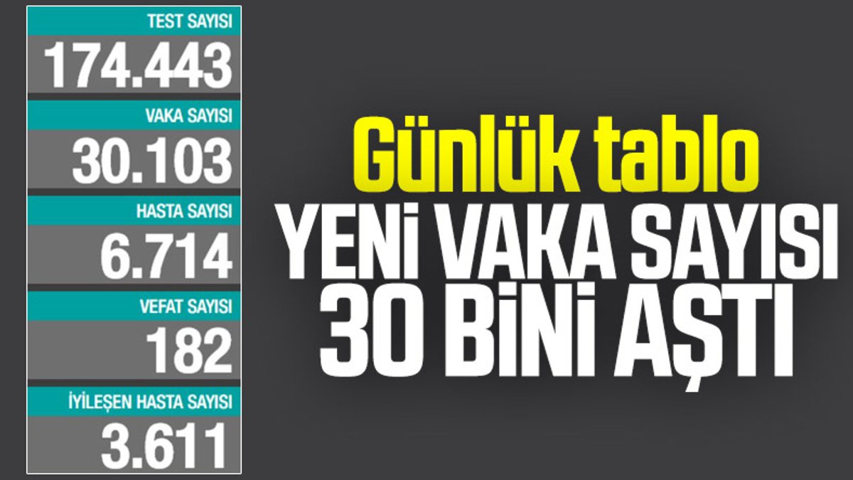 28 Kasım Türkiye'de koronavirüs raporu