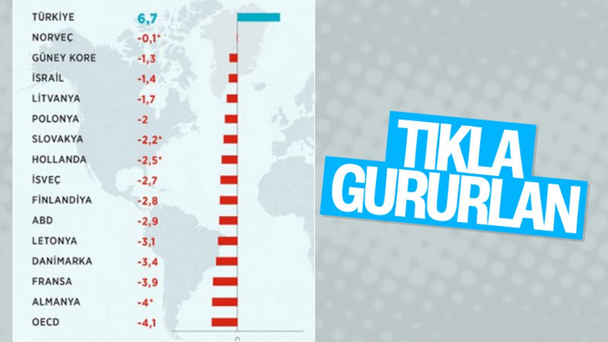Türkiye, üçüncü çeyrekte pozitif büyüme kaydeden tek OECD ülkesi oldu