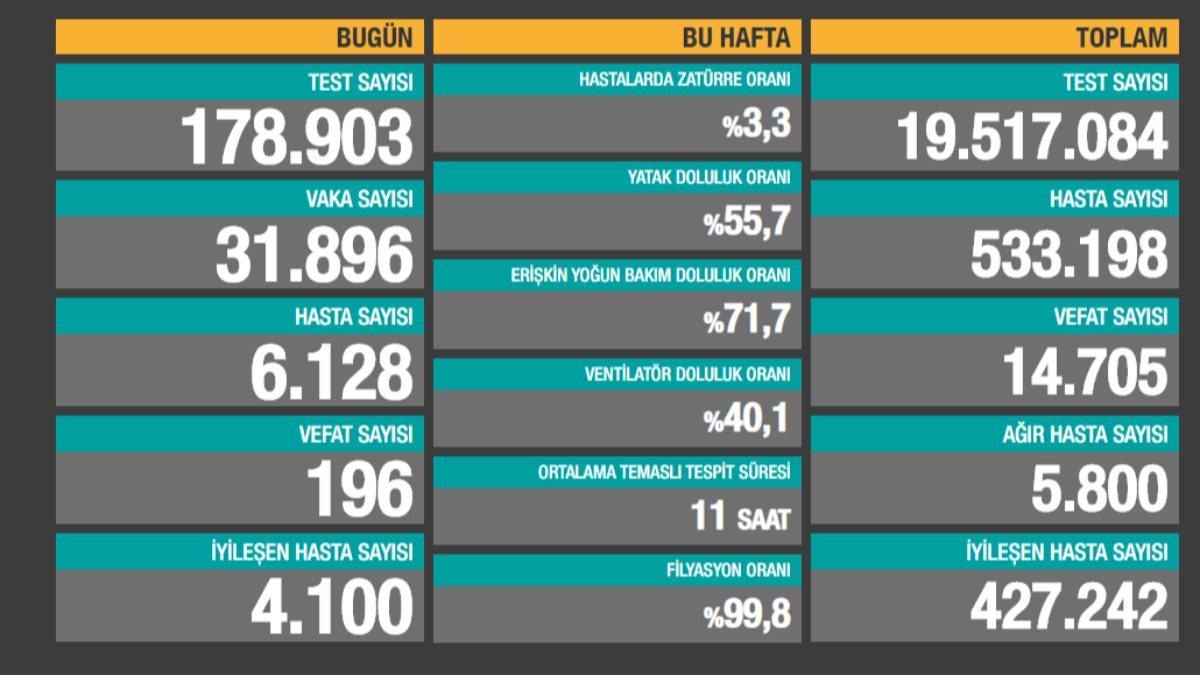 5 Aralık Türkiye'de koronavirüs bilançosu