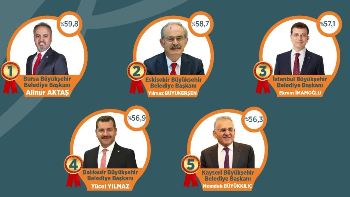 2020'nin en başarılı belediye başkanları