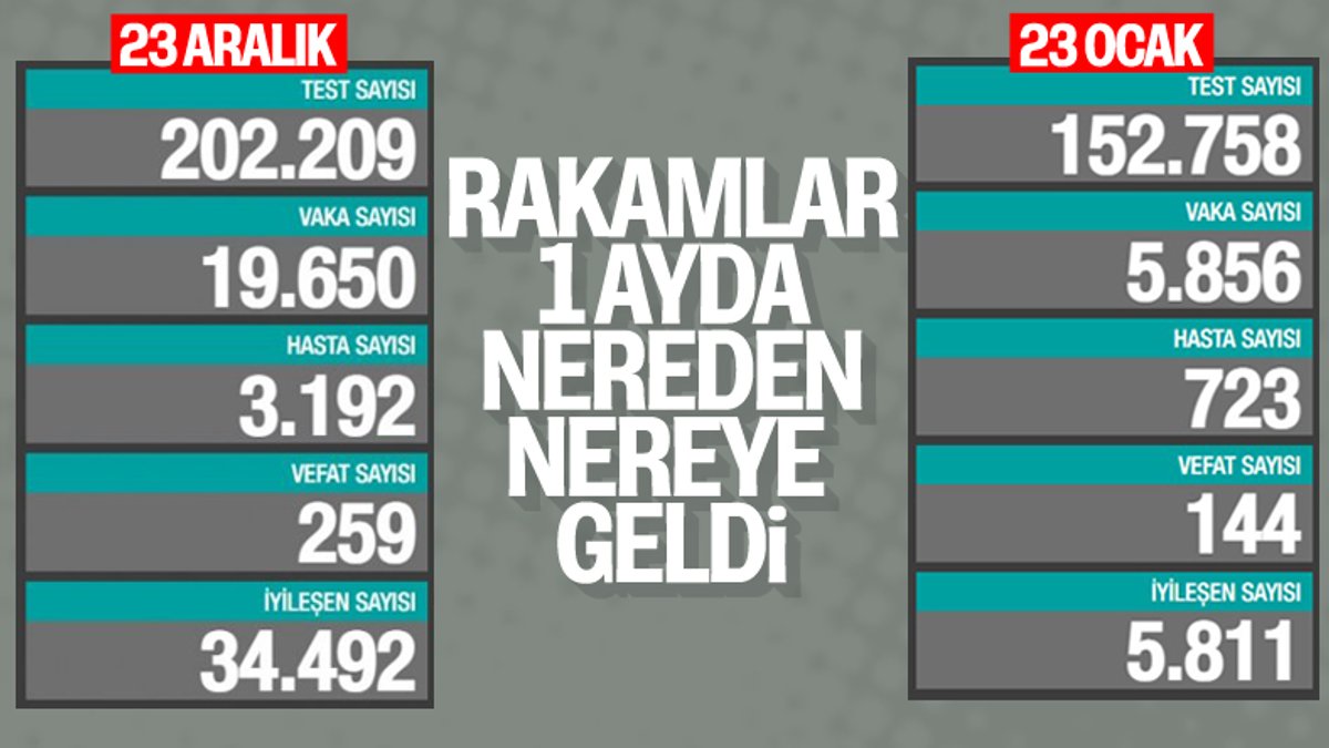 23 Ocak Türkiye'nin koronavirüs tablosu