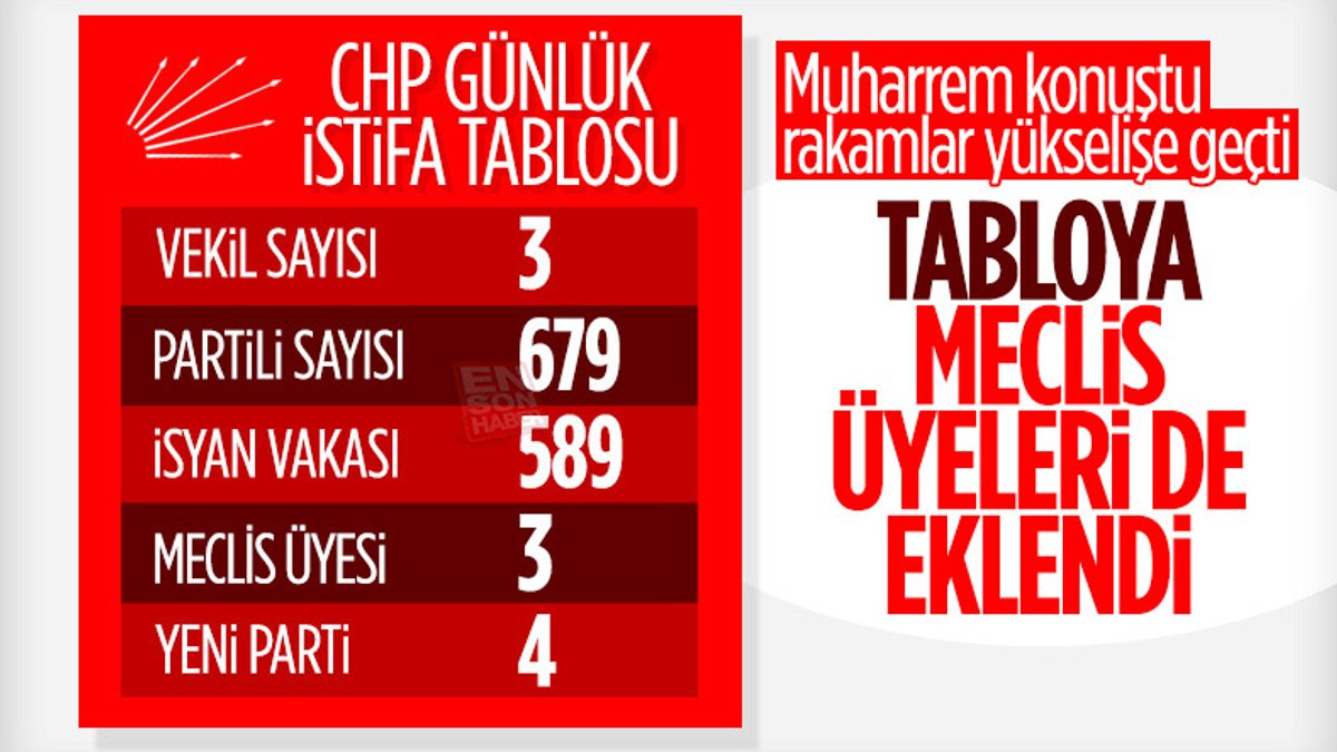 CHP'deki Muharrem İnce istifalarında bugün: 3 meclis üyesi istifa etti