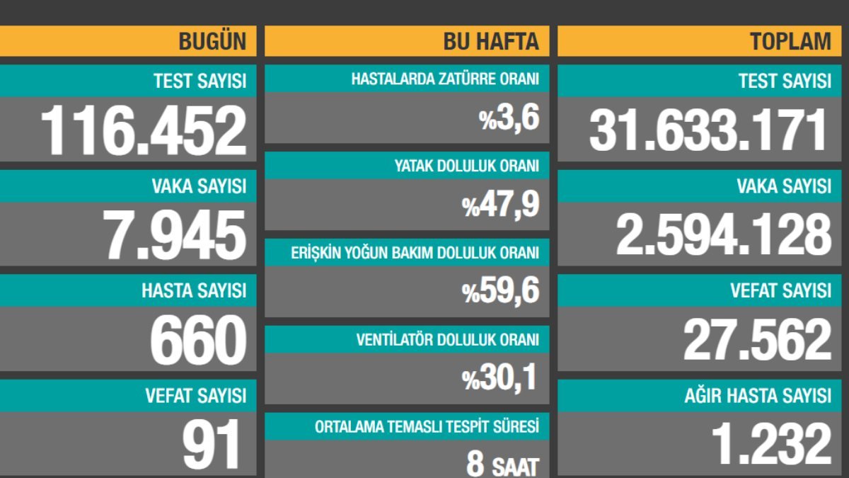 15 Şubat Türkiye'de koronavirüste son durum