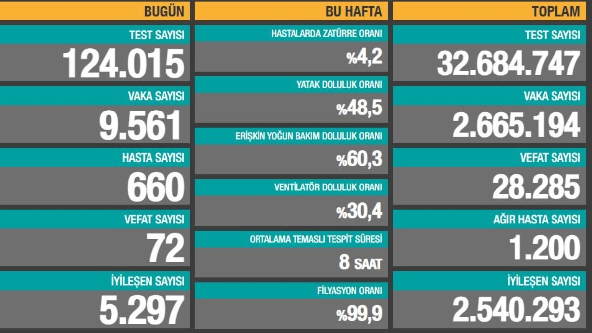 24 Şubat Türkiye'de koronavirüs bilançosu