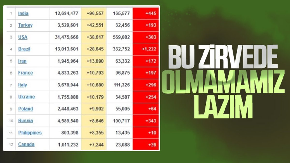 Günlük vaka artışı sıralamasında Türkiye ikinci sırada