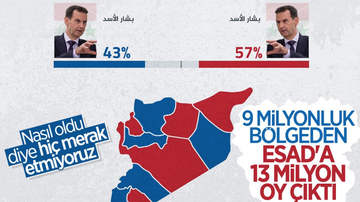 Suriye'de Esad rejimine 4 milyon fazladan oy çıktı