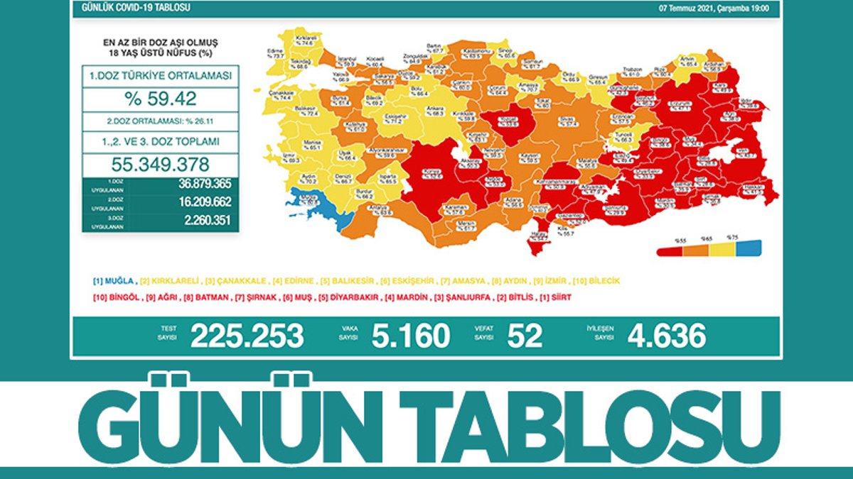 7 Temmuz Türkiye'de koronavirüs tablosu ve aşı haritası