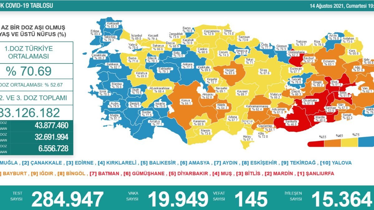 14 Ağustos Türkiye'de koronavirüs tablosu