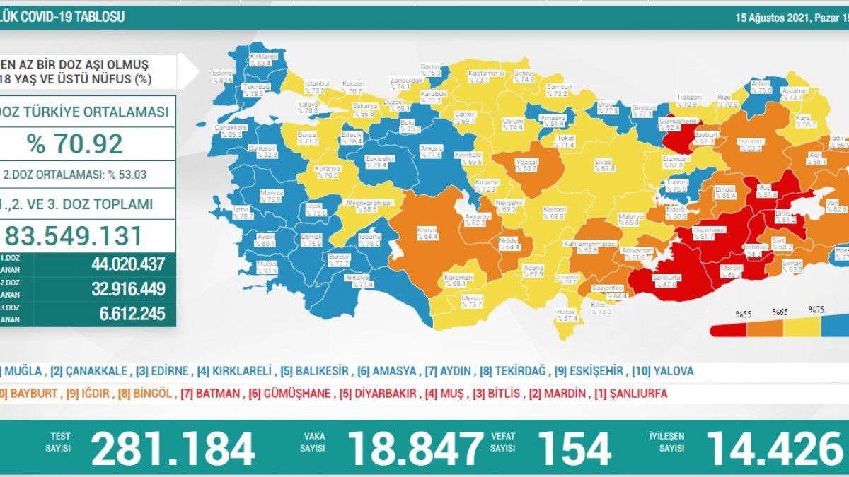 15 Ağustos Türkiye'de koronavirüs tablosu