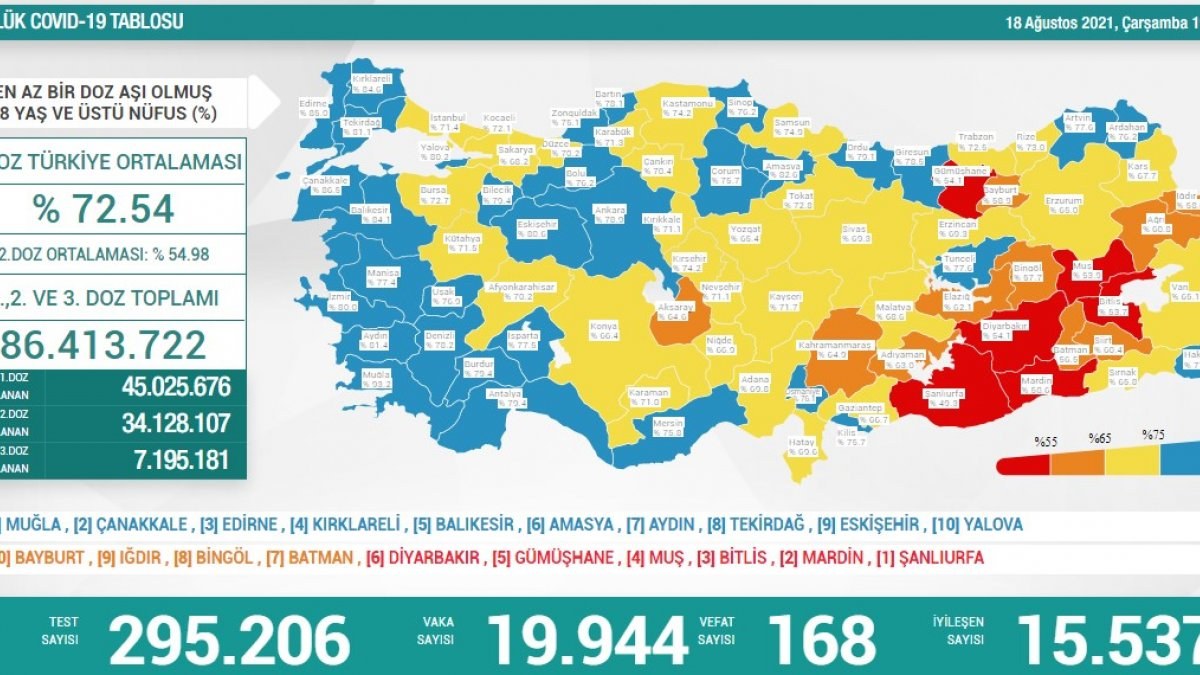 18 Ağustos Türkiye'de koronavirüs tablosu