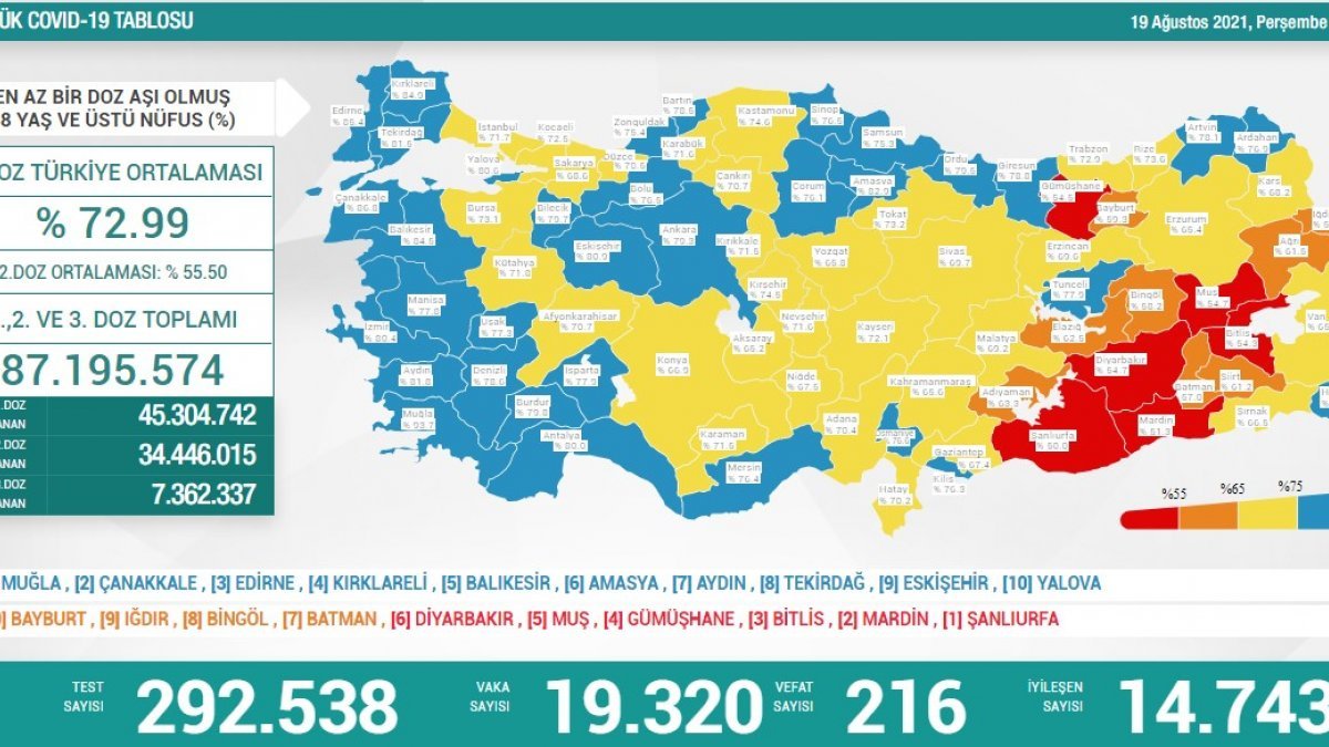 19 Ağustos Türkiye'de koronavirüs tablosu