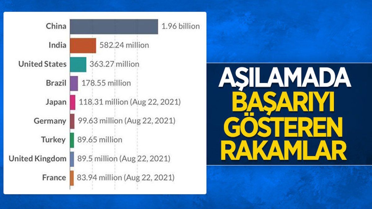 Türkiye, toplam doz sayısında dünyada 7'inci sırada