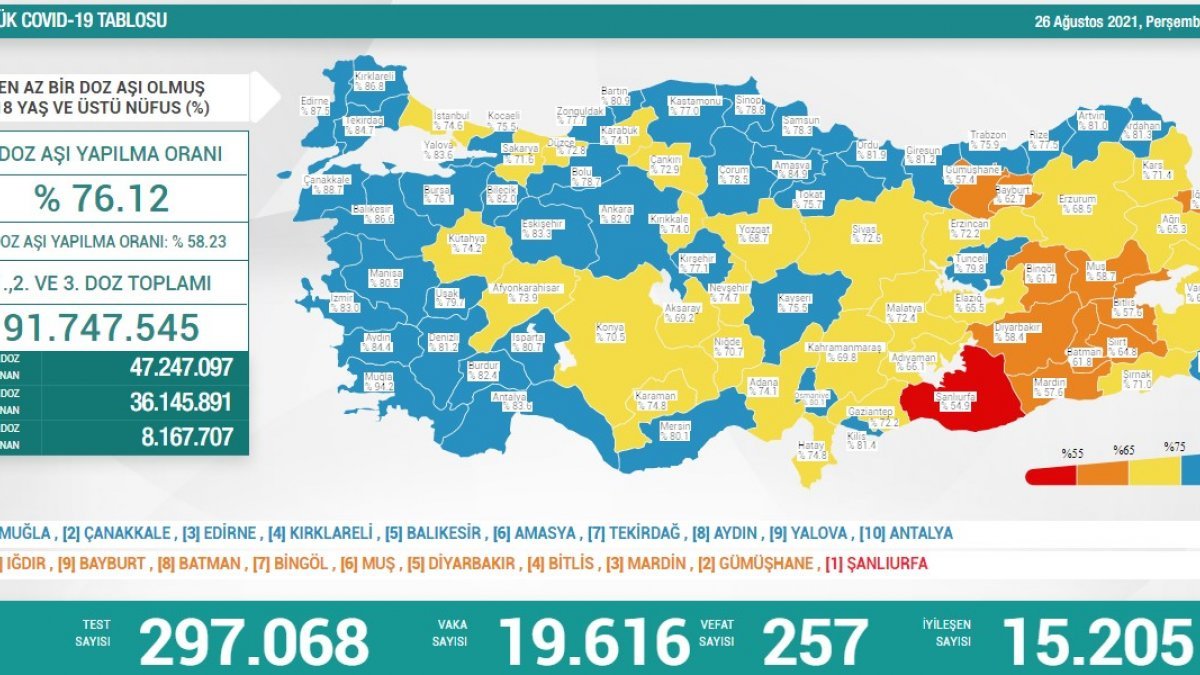 26 Ağustos Türkiye'de koronavirüs tablosu