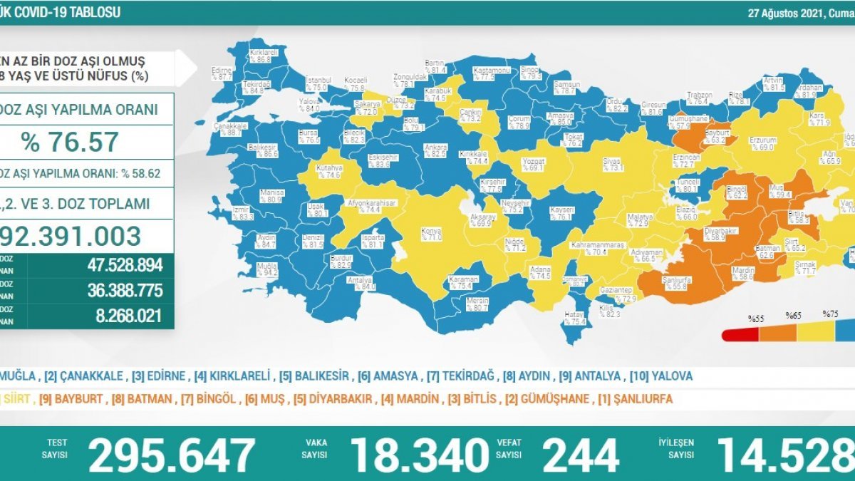 27 Ağustos Türkiye'de koronavirüs tablosu