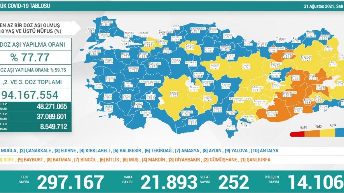 31 Ağustos Türkiye'de koronavirüs tablosu