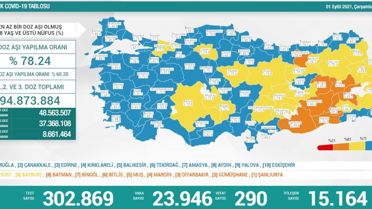 1 Eylül Türkiye'de koronavirüs tablosu