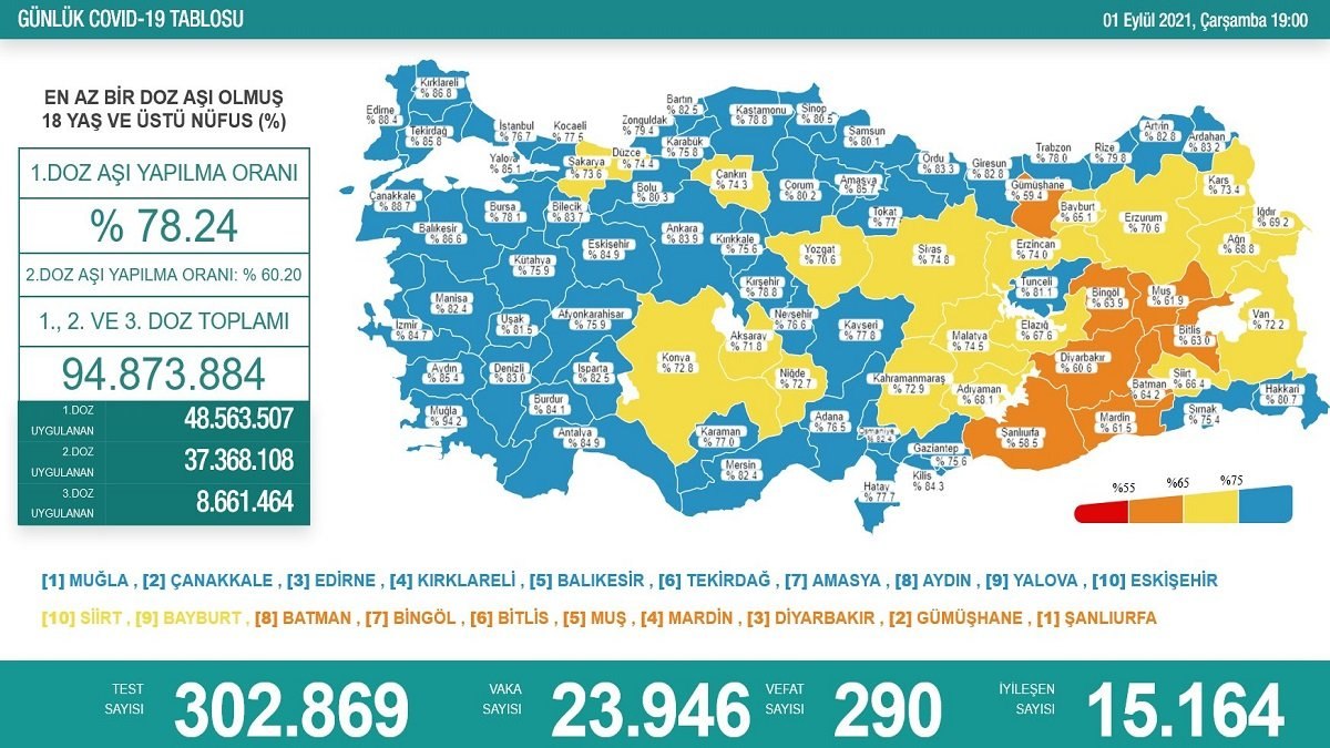 1 Eylül 2021: Koronavirüs vaka tablosu açıklandı mı? Bugünkü vaka ve ölüm sayısı