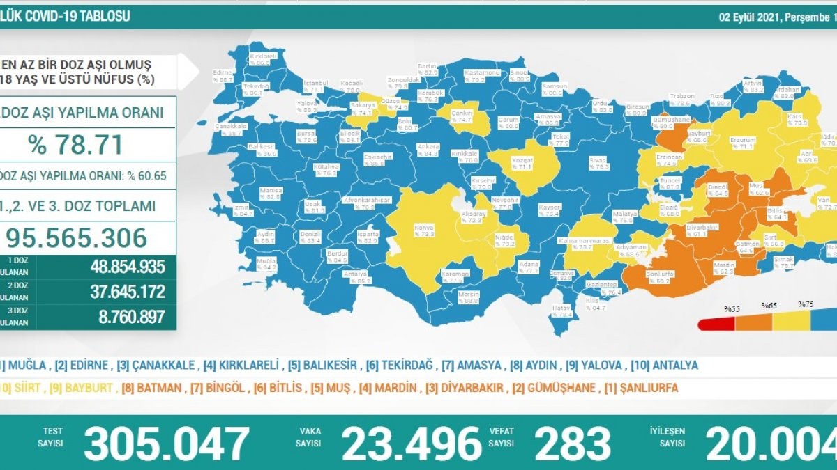 2 Eylül Türkiye'de koronavirüs tablosu