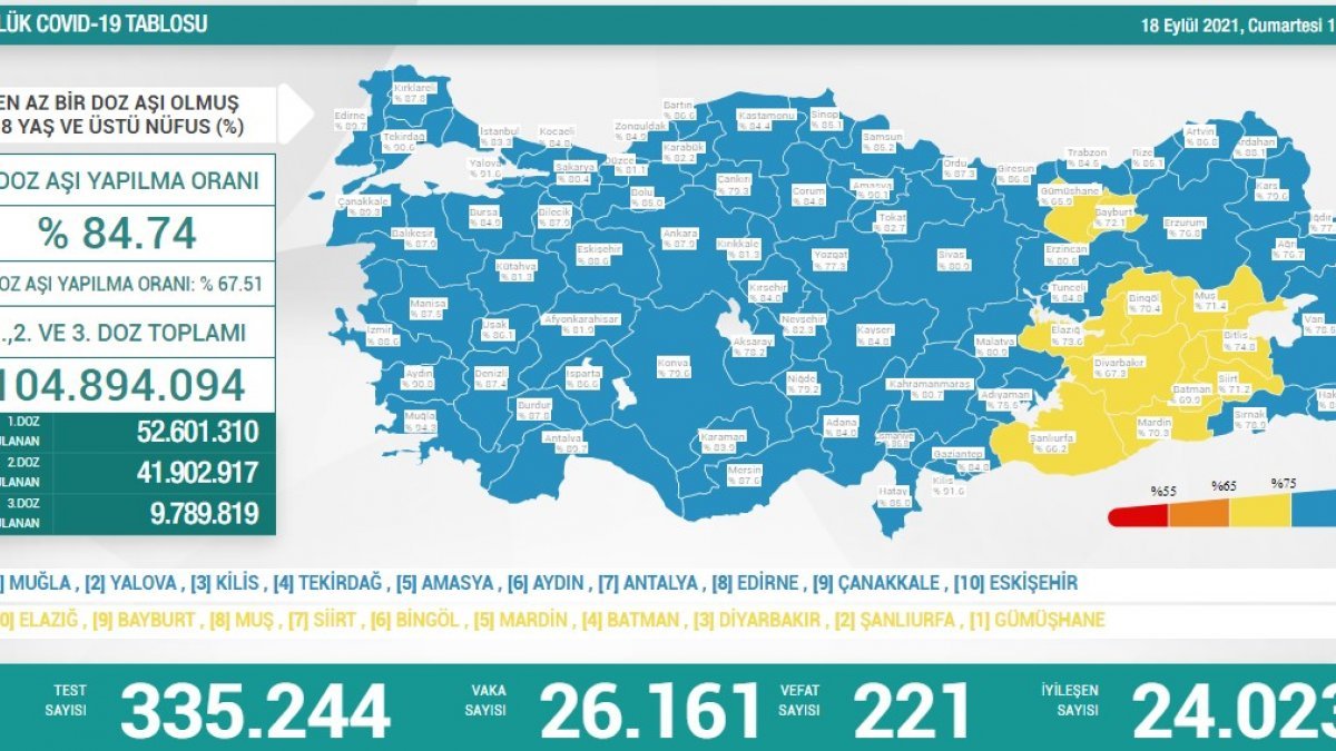 18 Eylül Türkiye'nin koronavirüs tablosu
