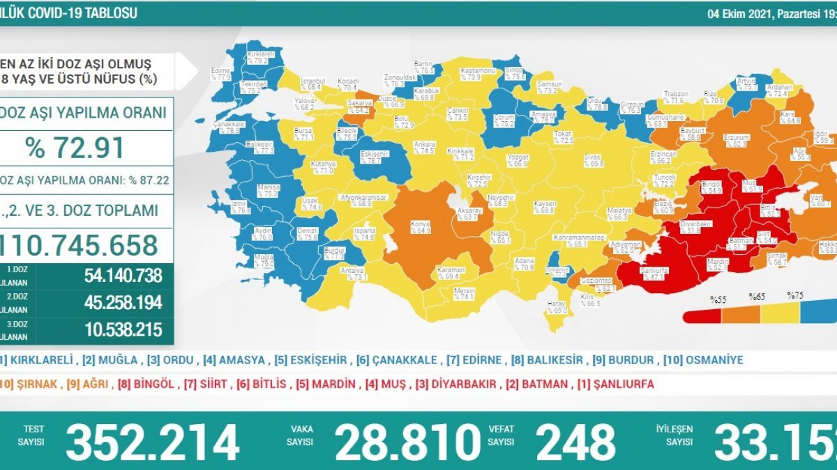 4 Ekim Türkiye'nin koronavirüs tablosu