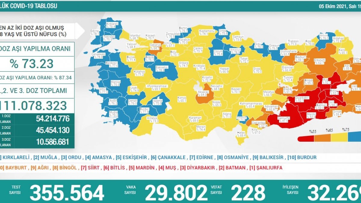 5 Ekim Türkiye'nin koronavirüs tablosu