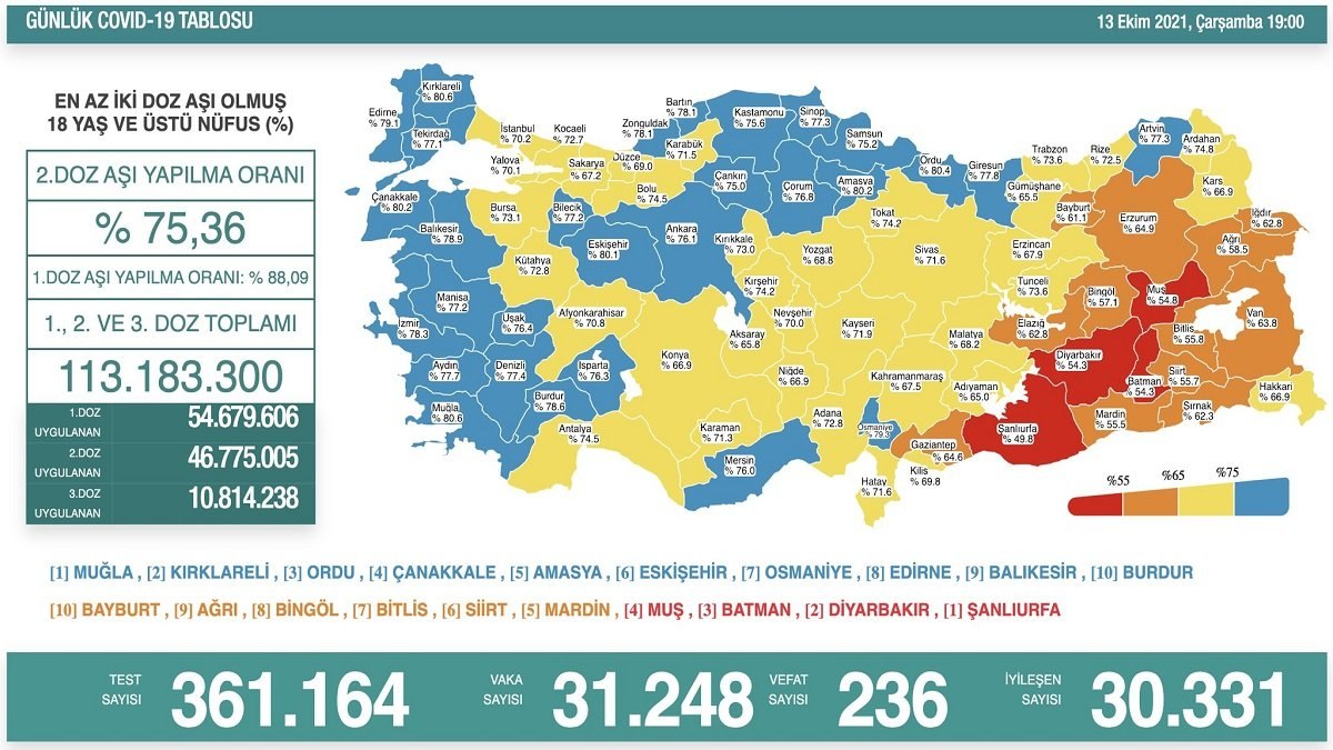 Koronavirüs vaka tablosu açıklandı mı? 13 Ekim 2021 vaka ve ölüm sayısı