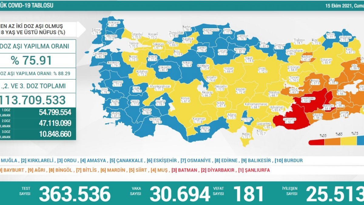 15 Ekim Türkiye'nin koronavirüs tablosu