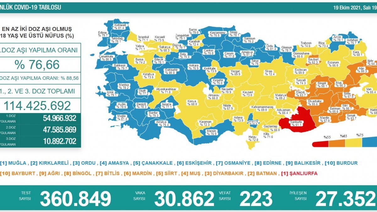 19 Ekim Türkiye'nin koronavirüs tablosu