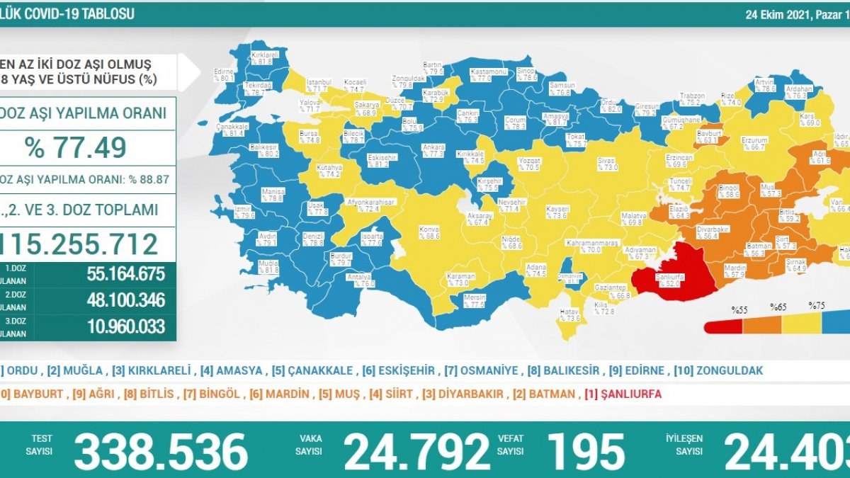 24 Ekim Türkiye'nin koronavirüs tablosu