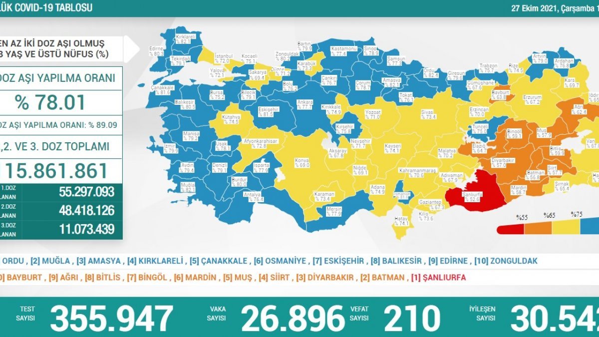 27 Ekim Türkiye'nin koronavirüs tablosu