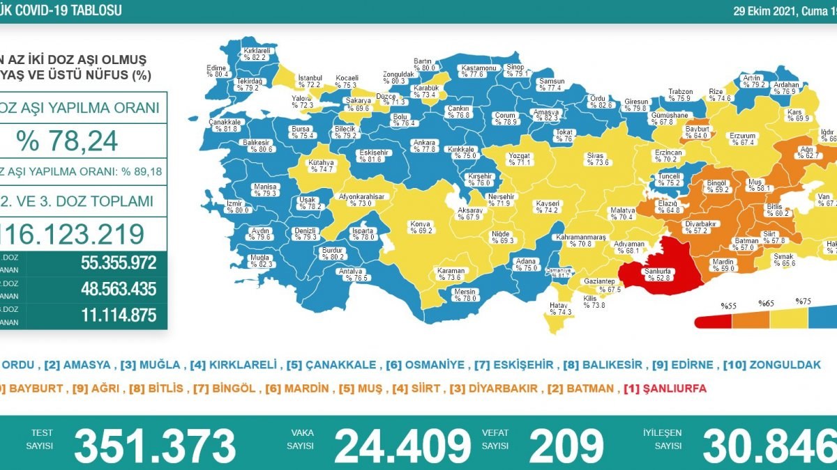 29 Ekim Türkiye'nin koronavirüs tablosu