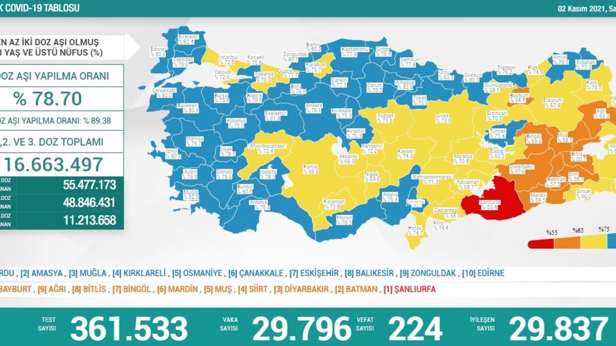 2 Kasım Türkiye'nin koronavirüs tablosu