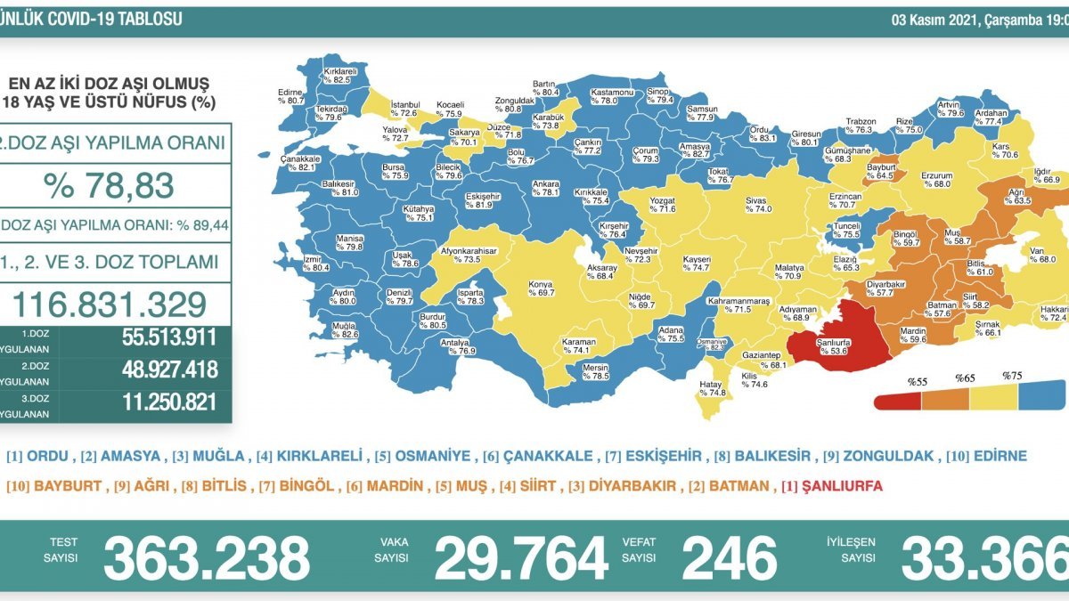 3 Kasım Türkiye'nin koronavirüs tablosu