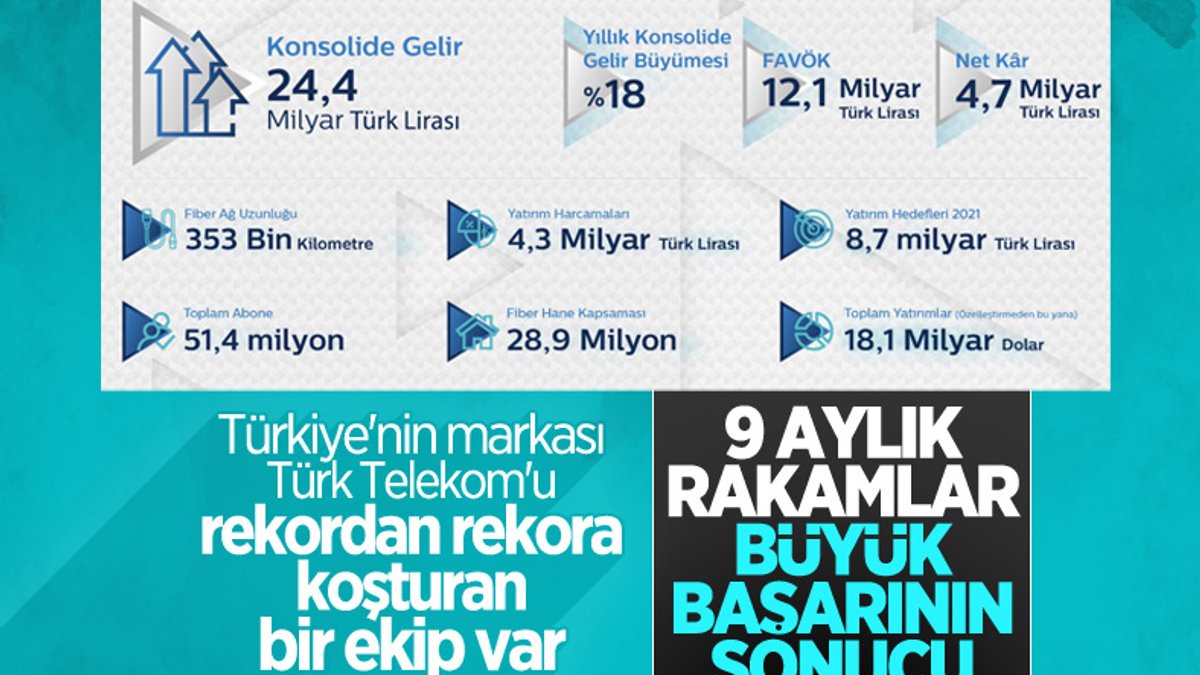 Türk Telekom’dan 9 ayda 24,4 milyar TL gelir
