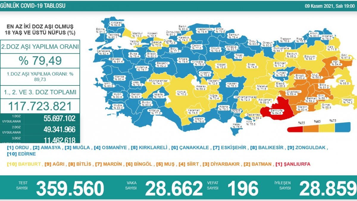 9 Kasım Türkiye'nin koronavirüs tablosu