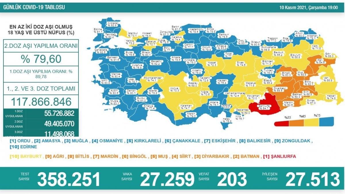 10 Kasım Türkiye'nin koronavirüs tablosu