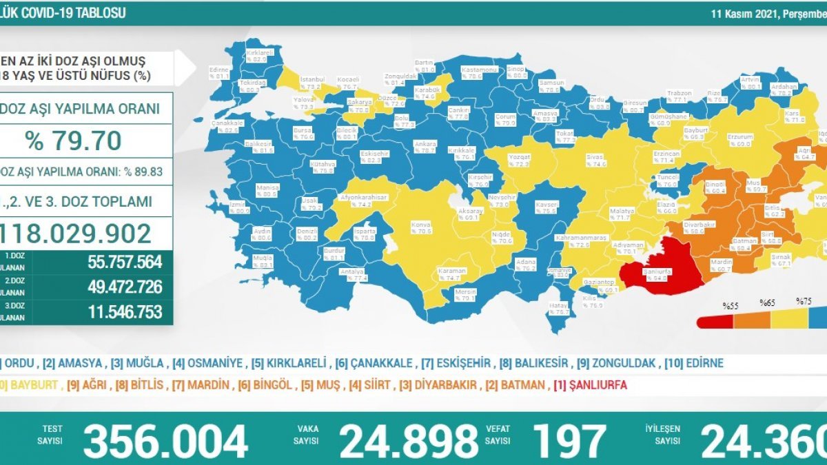 11 Kasım Türkiye'nin koronavirüs tablosu