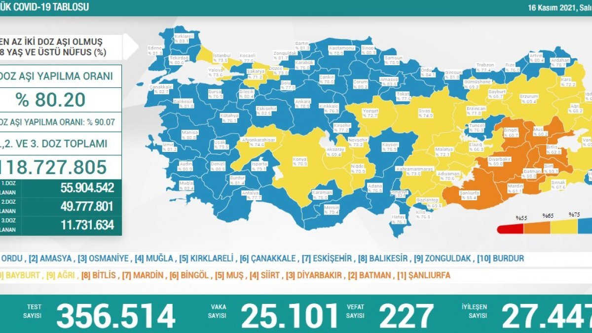 16 Kasım Türkiye'de koronavirüs tablosu