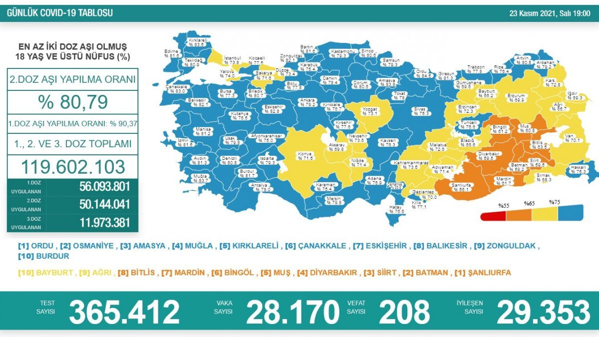 23 Kasım Türkiye'de koronavirüs tablosu