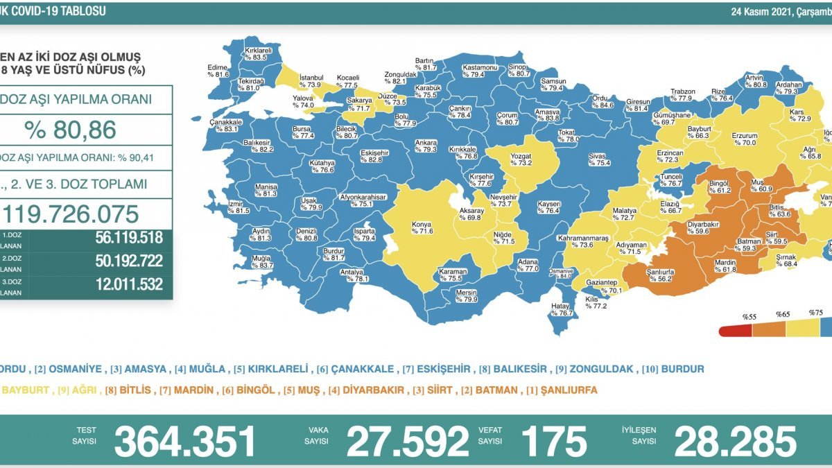 24 Kasım Türkiye'de koronavirüs tablosu