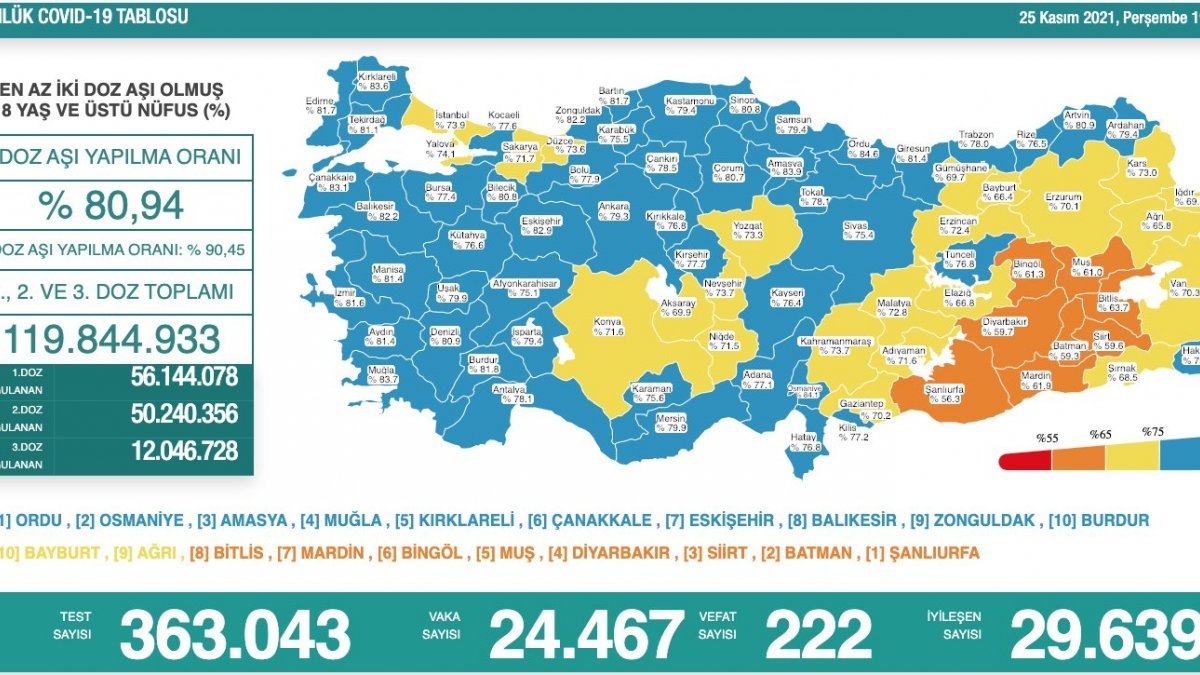 25 Kasım Türkiye'de koronavirüs tablosu