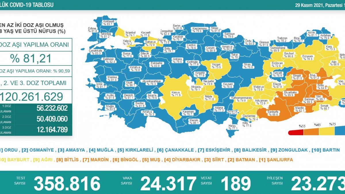 29 Kasım Türkiye'de koronavirüs tablosu