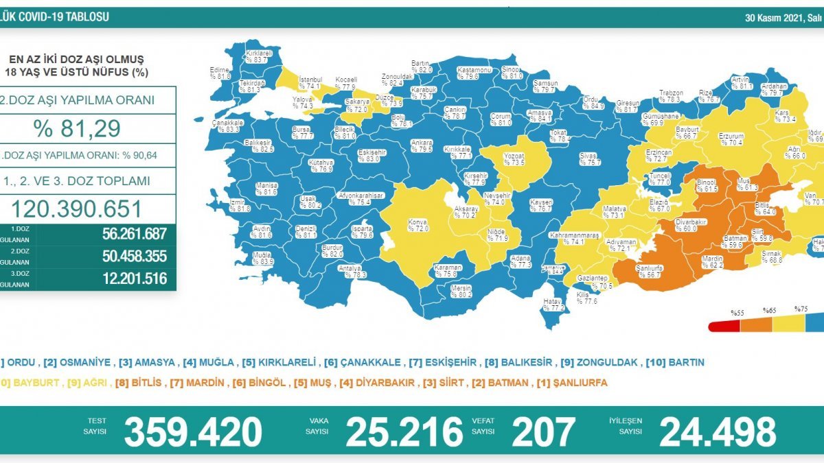 30 Kasım Türkiye'de koronavirüs tablosu