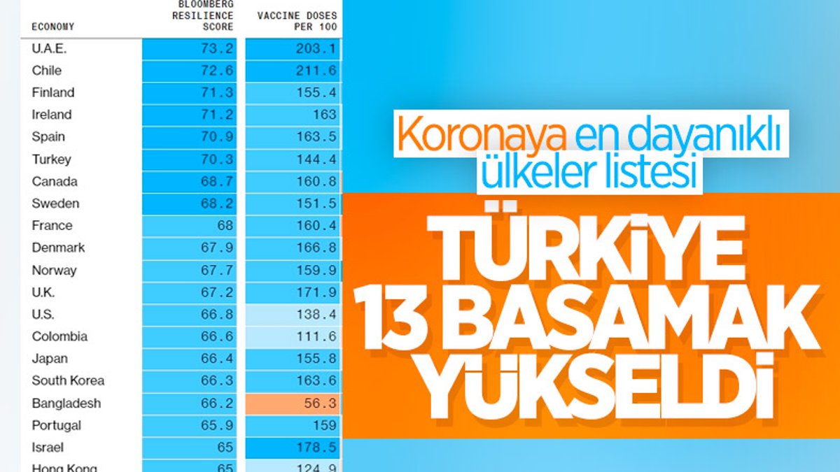 Türkiye, koronavirüse karşı dirençte altıncı sırada