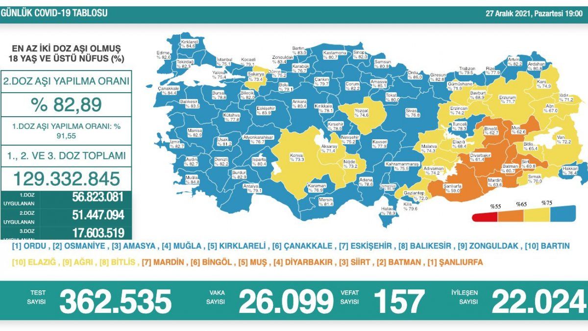 27 Aralık Türkiye'de koronavirüs tablosu