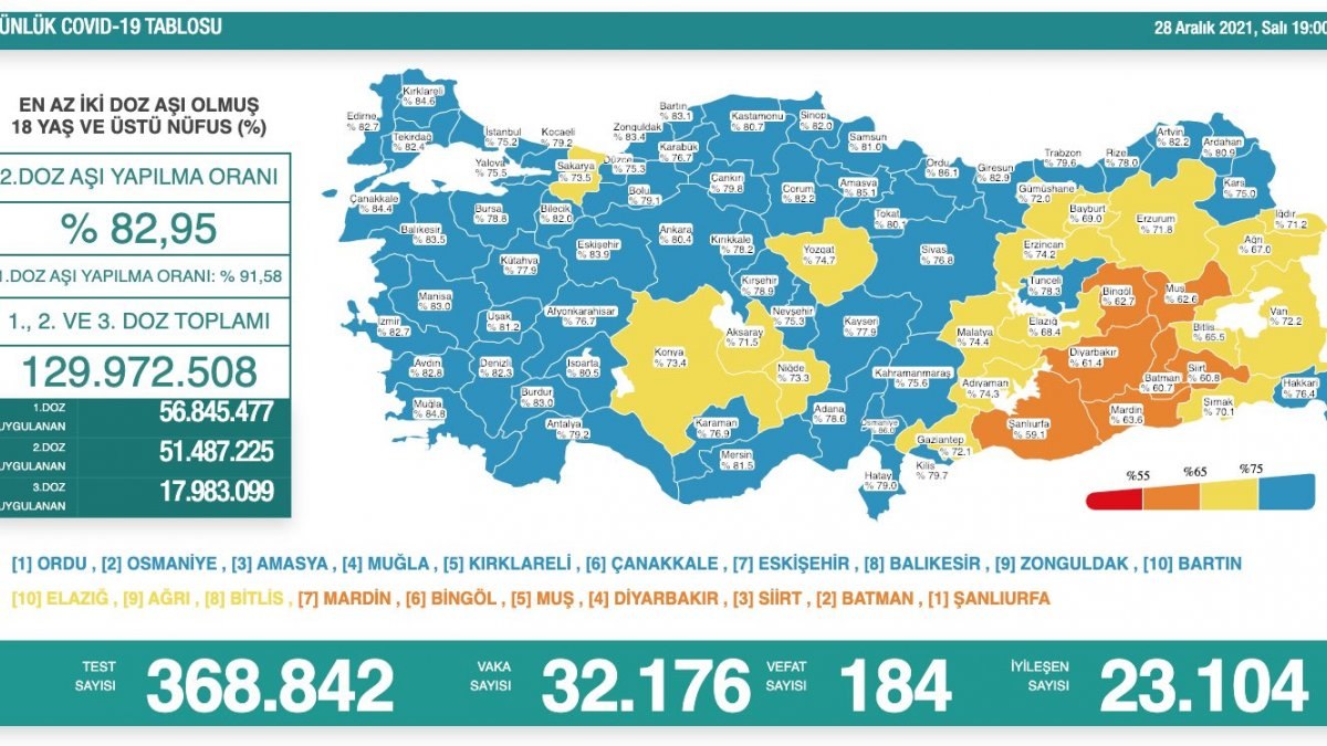 28 Aralık Türkiye'de koronavirüs tablosu